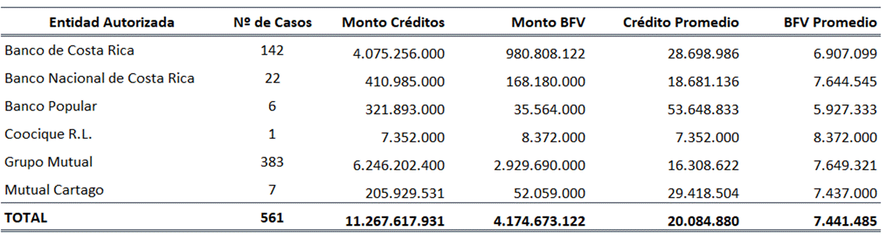 Cuadro con los montos de los casos formalizados por Entidad Autorizada en el Programa de Ingresos Medios.